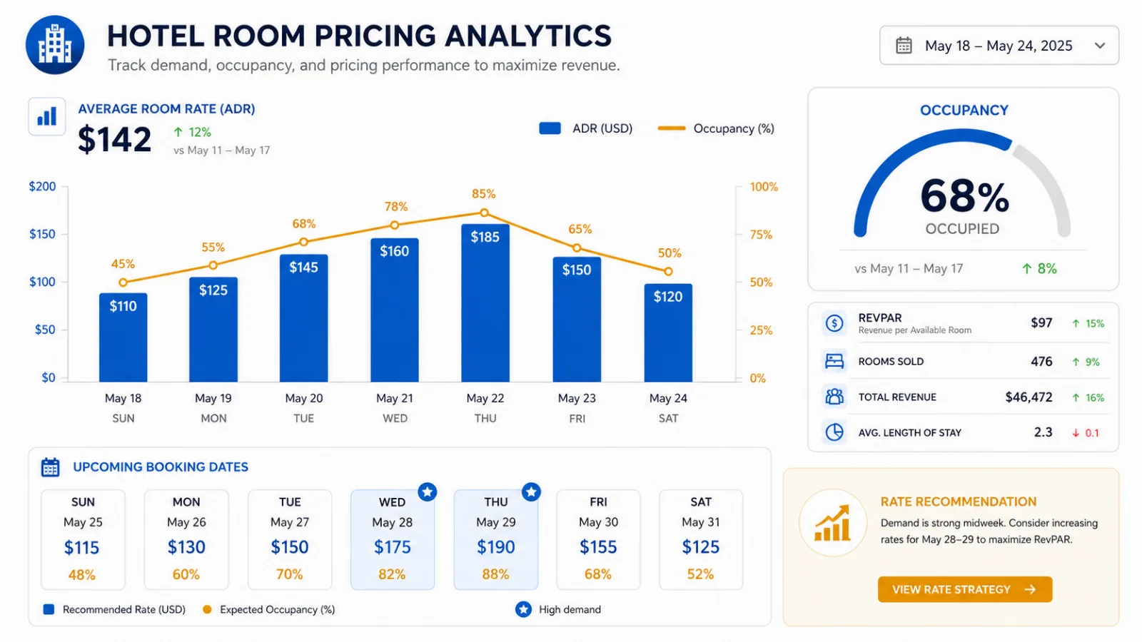 เพิ่มรายได้ด้วย dynamic pricing ในระบบจองที่พัก